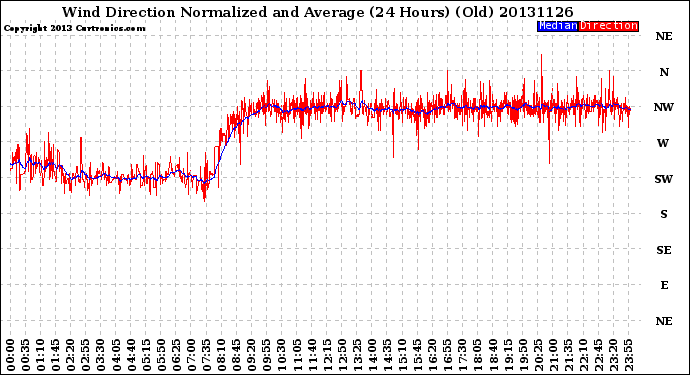 Milwaukee Weather Wind Direction<br>Normalized and Average<br>(24 Hours) (Old)