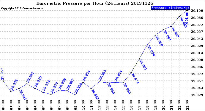 Milwaukee Weather Barometric Pressure<br>per Hour<br>(24 Hours)