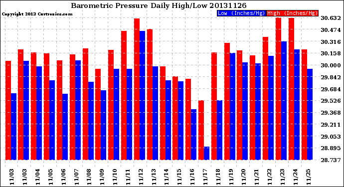 Milwaukee Weather Barometric Pressure<br>Daily High/Low