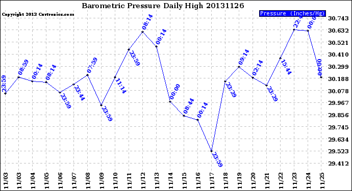 Milwaukee Weather Barometric Pressure<br>Daily High