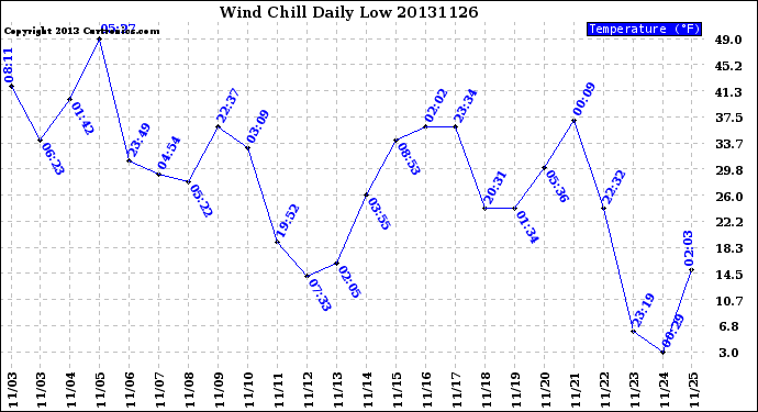 Milwaukee Weather Wind Chill<br>Daily Low