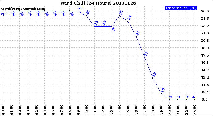 Milwaukee Weather Wind Chill<br>(24 Hours)