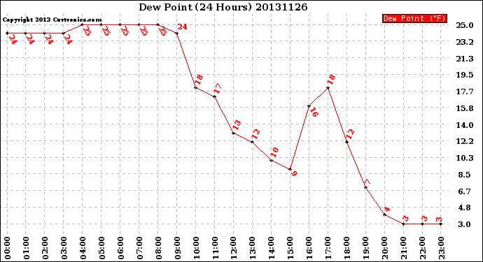 Milwaukee Weather Dew Point<br>(24 Hours)