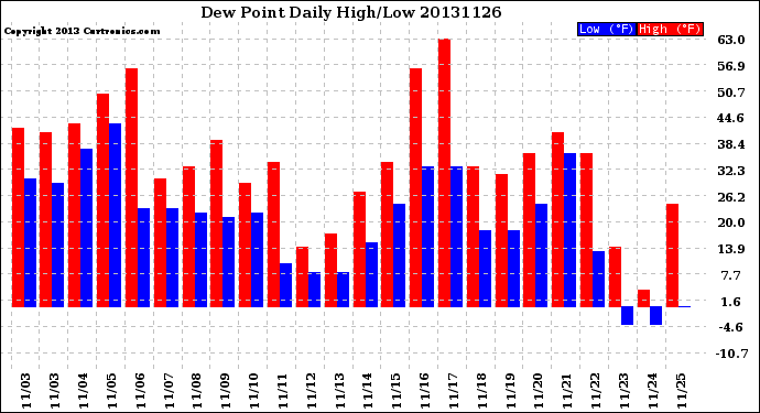 Milwaukee Weather Dew Point<br>Daily High/Low