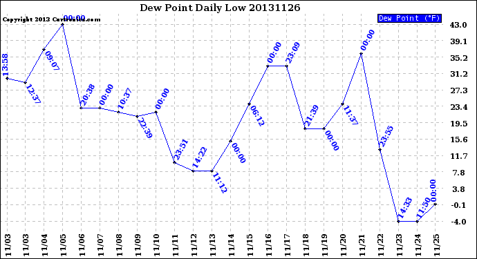 Milwaukee Weather Dew Point<br>Daily Low