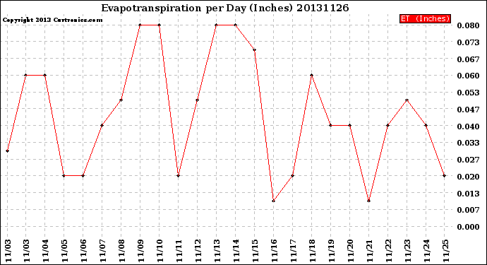 Milwaukee Weather Evapotranspiration<br>per Day (Inches)