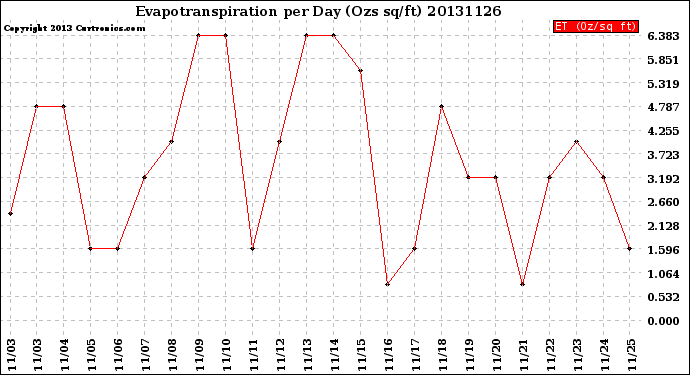 Milwaukee Weather Evapotranspiration<br>per Day (Ozs sq/ft)