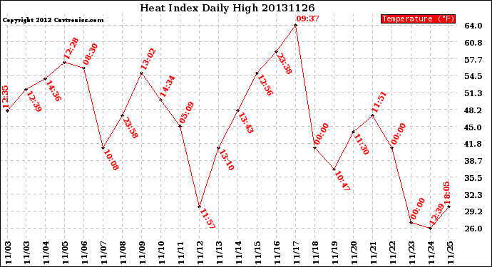 Milwaukee Weather Heat Index<br>Daily High