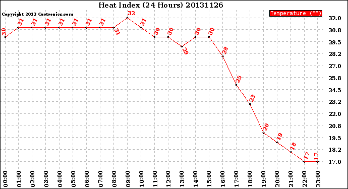 Milwaukee Weather Heat Index<br>(24 Hours)