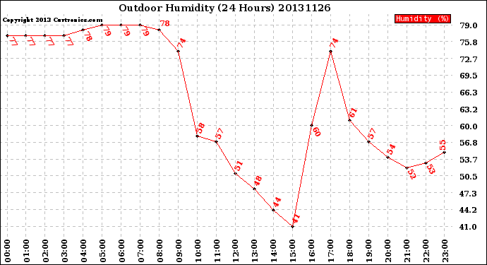 Milwaukee Weather Outdoor Humidity<br>(24 Hours)