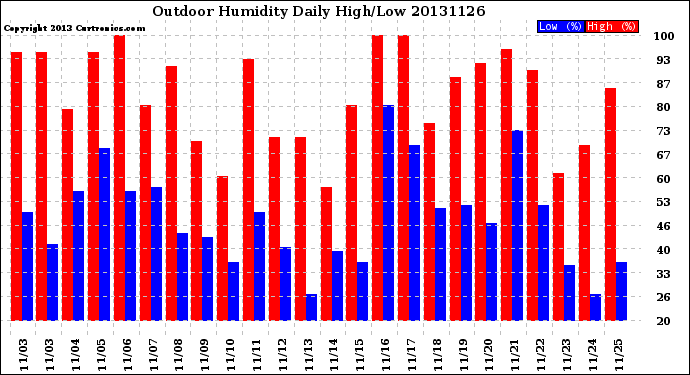 Milwaukee Weather Outdoor Humidity<br>Daily High/Low