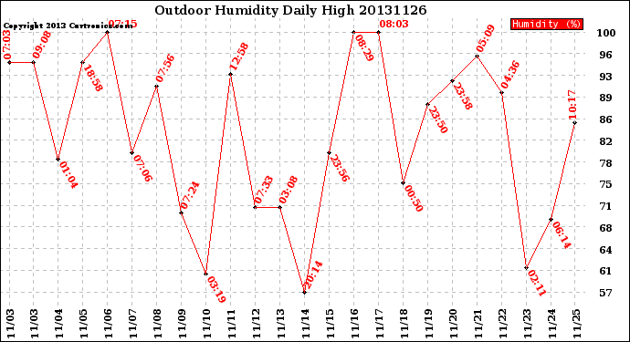 Milwaukee Weather Outdoor Humidity<br>Daily High