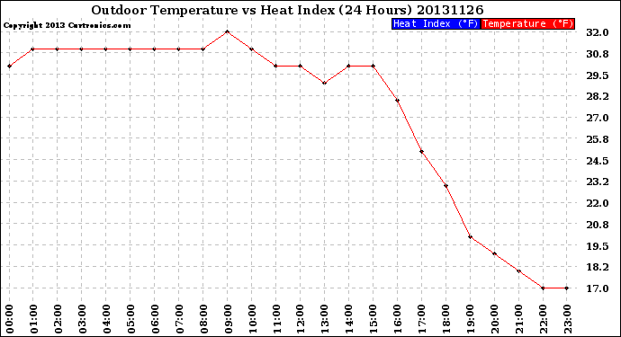 Milwaukee Weather Outdoor Temperature<br>vs Heat Index<br>(24 Hours)