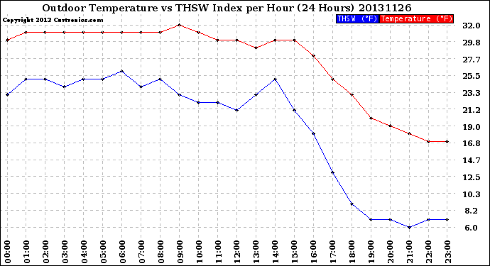 Milwaukee Weather Outdoor Temperature<br>vs THSW Index<br>per Hour<br>(24 Hours)