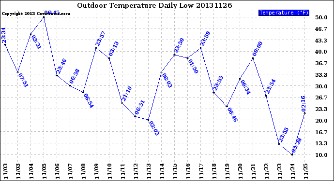 Milwaukee Weather Outdoor Temperature<br>Daily Low