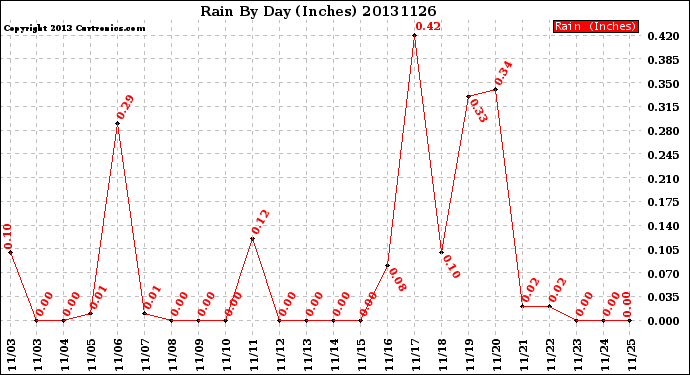 Milwaukee Weather Rain<br>By Day<br>(Inches)