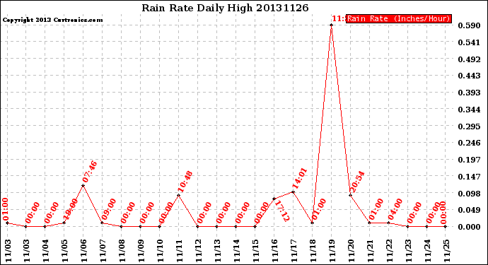 Milwaukee Weather Rain Rate<br>Daily High