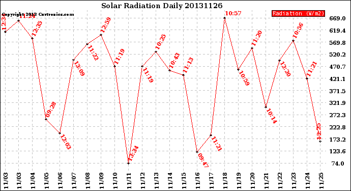 Milwaukee Weather Solar Radiation<br>Daily