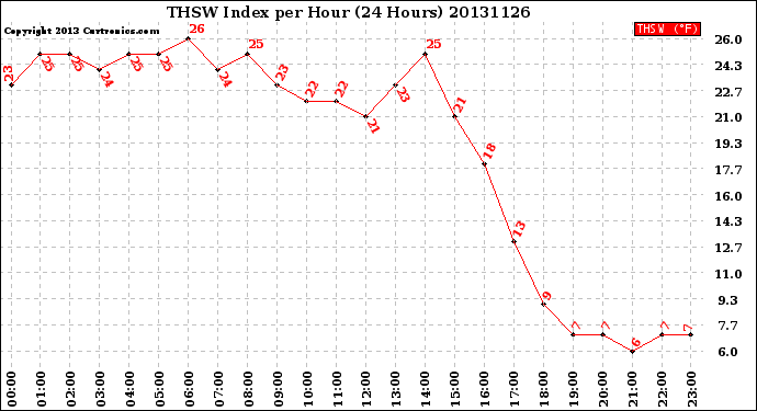 Milwaukee Weather THSW Index<br>per Hour<br>(24 Hours)