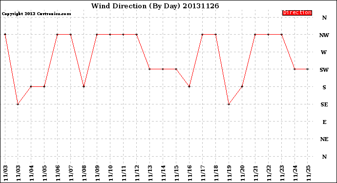 Milwaukee Weather Wind Direction<br>(By Day)