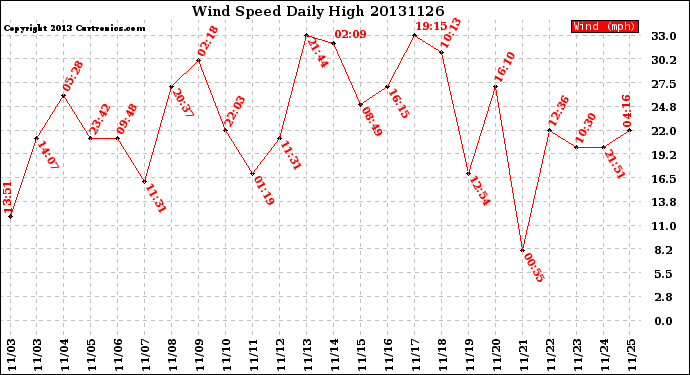 Milwaukee Weather Wind Speed<br>Daily High