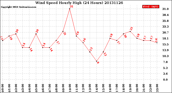 Milwaukee Weather Wind Speed<br>Hourly High<br>(24 Hours)