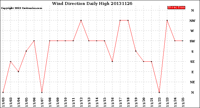 Milwaukee Weather Wind Direction<br>Daily High