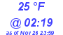 Milwaukee Weather Dewpoint High High Today