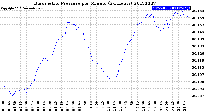 Milwaukee Weather Barometric Pressure<br>per Minute<br>(24 Hours)