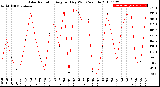 Milwaukee Weather Solar Radiation<br>Avg per Day W/m2/minute