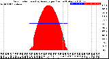 Milwaukee Weather Solar Radiation<br>& Day Average<br>per Minute<br>(Today)