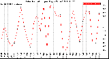 Milwaukee Weather Solar Radiation<br>per Day KW/m2