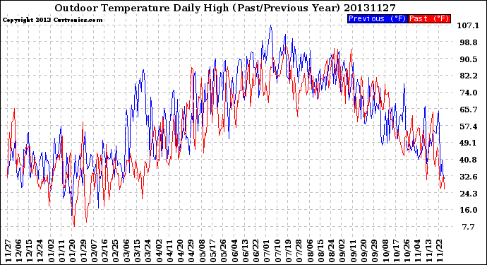 Milwaukee Weather Outdoor Temperature<br>Daily High<br>(Past/Previous Year)