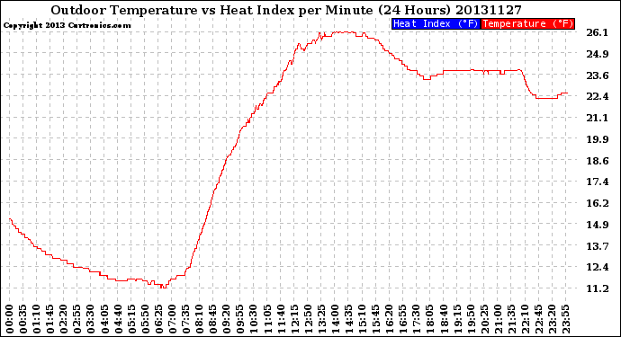 Milwaukee Weather Outdoor Temperature<br>vs Heat Index<br>per Minute<br>(24 Hours)