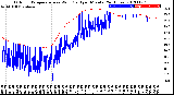 Milwaukee Weather Outdoor Temperature<br>vs Wind Chill<br>per Minute<br>(24 Hours)