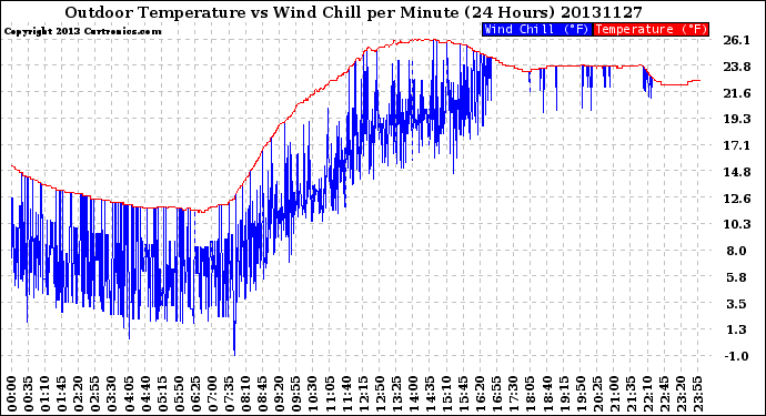 Milwaukee Weather Outdoor Temperature<br>vs Wind Chill<br>per Minute<br>(24 Hours)