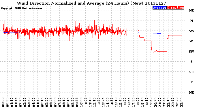 Milwaukee Weather Wind Direction<br>Normalized and Average<br>(24 Hours) (New)