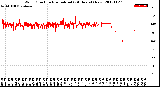 Milwaukee Weather Wind Direction<br>Normalized<br>(24 Hours) (New)