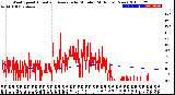 Milwaukee Weather Wind Speed<br>Actual and Average<br>by Minute<br>(24 Hours) (New)