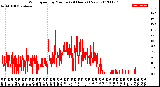 Milwaukee Weather Wind Speed<br>by Minute<br>(24 Hours) (New)