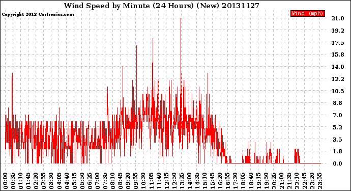 Milwaukee Weather Wind Speed<br>by Minute<br>(24 Hours) (New)