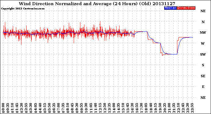 Milwaukee Weather Wind Direction<br>Normalized and Average<br>(24 Hours) (Old)