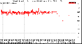 Milwaukee Weather Wind Direction<br>Normalized<br>(24 Hours) (Old)