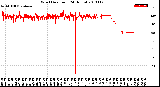 Milwaukee Weather Wind Direction<br>(24 Hours)