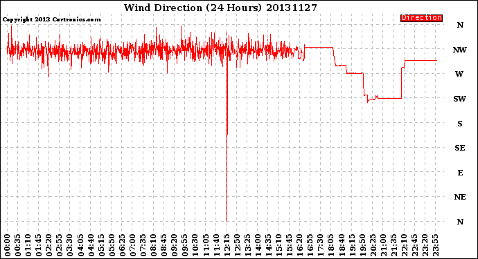 Milwaukee Weather Wind Direction<br>(24 Hours)