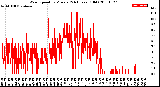 Milwaukee Weather Wind Speed<br>by Minute<br>(24 Hours) (Old)