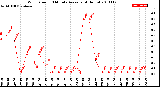 Milwaukee Weather Wind Speed<br>10 Minute Average<br>(4 Hours)