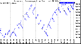 Milwaukee Weather Barometric Pressure<br>per Hour<br>(24 Hours)