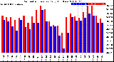 Milwaukee Weather Barometric Pressure<br>Daily High/Low