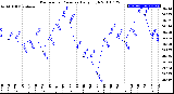 Milwaukee Weather Barometric Pressure<br>Daily High